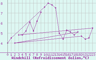 Courbe du refroidissement olien pour Angoulme - Brie Champniers (16)