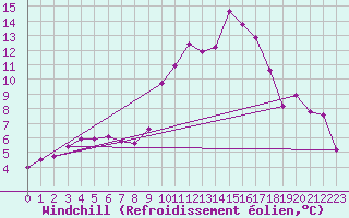 Courbe du refroidissement olien pour Ambrieu (01)
