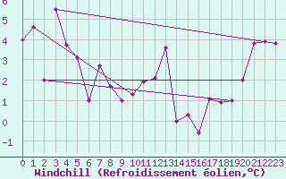 Courbe du refroidissement olien pour Ile Rousse (2B)