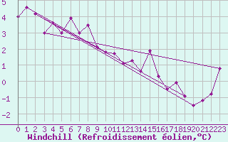 Courbe du refroidissement olien pour Liefrange (Lu)