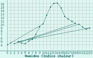 Courbe de l'humidex pour Montagnier, Bagnes