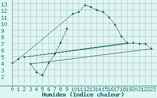 Courbe de l'humidex pour Fishbach