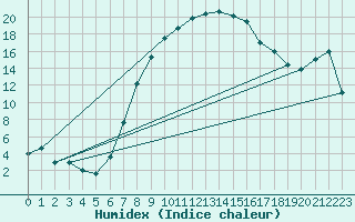 Courbe de l'humidex pour Jimbolia