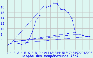 Courbe de tempratures pour Weitensfeld