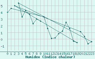 Courbe de l'humidex pour Fjaerland Bremuseet