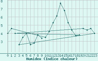 Courbe de l'humidex pour Saint-Brieuc (22)