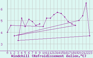 Courbe du refroidissement olien pour Dunkerque (59)