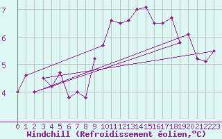Courbe du refroidissement olien pour Lista Fyr