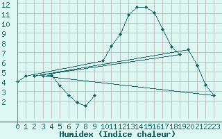 Courbe de l'humidex pour Perpignan (66)