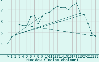 Courbe de l'humidex pour Troyes (10)