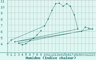 Courbe de l'humidex pour Calvi (2B)