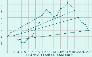Courbe de l'humidex pour Chivenor