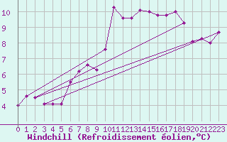 Courbe du refroidissement olien pour Chur-Ems
