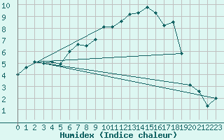 Courbe de l'humidex pour Bourges (18)