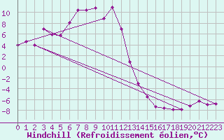 Courbe du refroidissement olien pour Feuerkogel