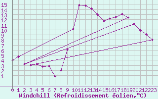 Courbe du refroidissement olien pour Pointe de Socoa (64)