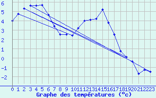 Courbe de tempratures pour Evreux (27)