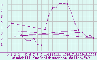 Courbe du refroidissement olien pour Vannes-Sn (56)