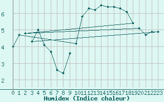 Courbe de l'humidex pour Lahr (All)