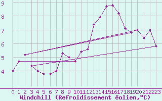 Courbe du refroidissement olien pour Metz (57)