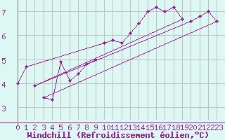 Courbe du refroidissement olien pour Brest (29)
