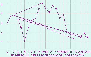 Courbe du refroidissement olien pour Gttingen