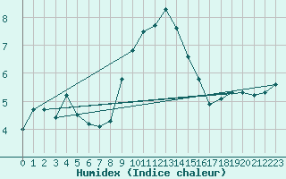 Courbe de l'humidex pour Guret Saint-Laurent (23)