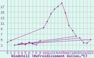 Courbe du refroidissement olien pour Ambrieu (01)