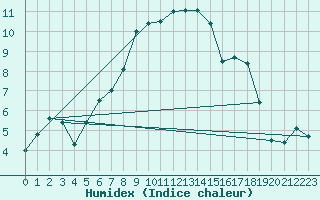 Courbe de l'humidex pour Fister Sigmundstad