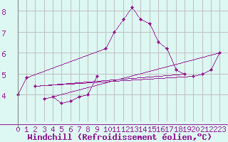 Courbe du refroidissement olien pour Cap Cpet (83)
