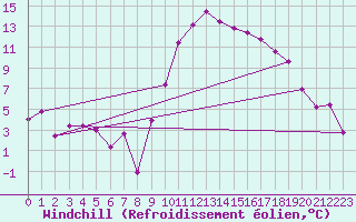 Courbe du refroidissement olien pour Bziers Cap d