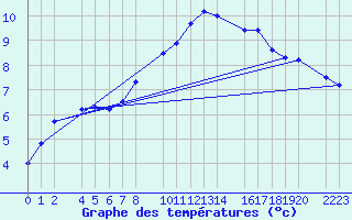 Courbe de tempratures pour Sint Katelijne-waver (Be)