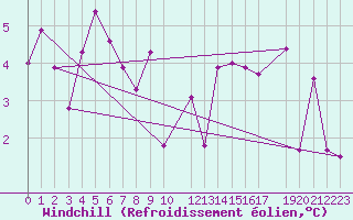 Courbe du refroidissement olien pour Mazres Le Massuet (09)