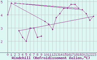 Courbe du refroidissement olien pour Leucate (11)