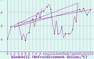 Courbe du refroidissement olien pour Guernesey (UK)