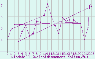 Courbe du refroidissement olien pour Monte Argentario