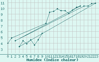 Courbe de l'humidex pour Cazaux (33)