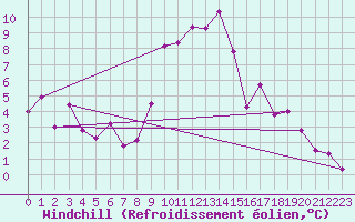 Courbe du refroidissement olien pour Locarno (Sw)