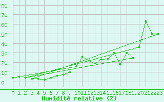 Courbe de l'humidit relative pour Snezka