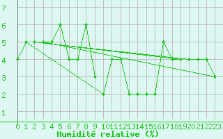 Courbe de l'humidit relative pour Titlis