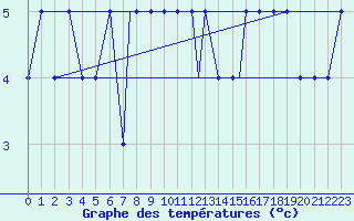 Courbe de tempratures pour Oseberg