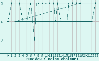 Courbe de l'humidex pour Oseberg