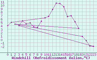 Courbe du refroidissement olien pour Andernach