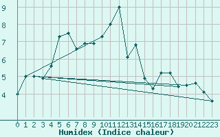 Courbe de l'humidex pour Tammisaari Jussaro