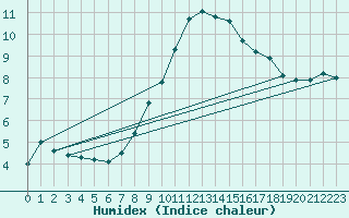 Courbe de l'humidex pour Wielenbach (Demollst