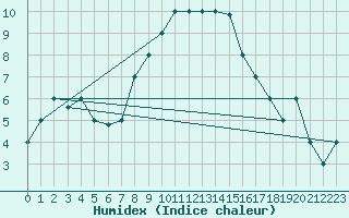 Courbe de l'humidex pour Gioia Del Colle