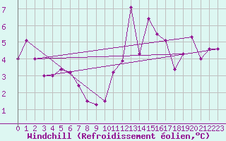 Courbe du refroidissement olien pour Chteau-Chinon (58)