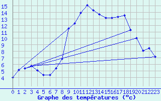 Courbe de tempratures pour Kongsvinger