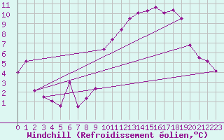 Courbe du refroidissement olien pour Mcon (71)