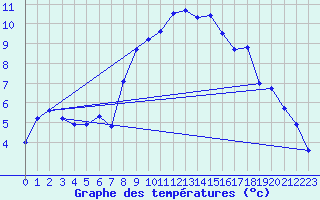 Courbe de tempratures pour Hupsel Aws